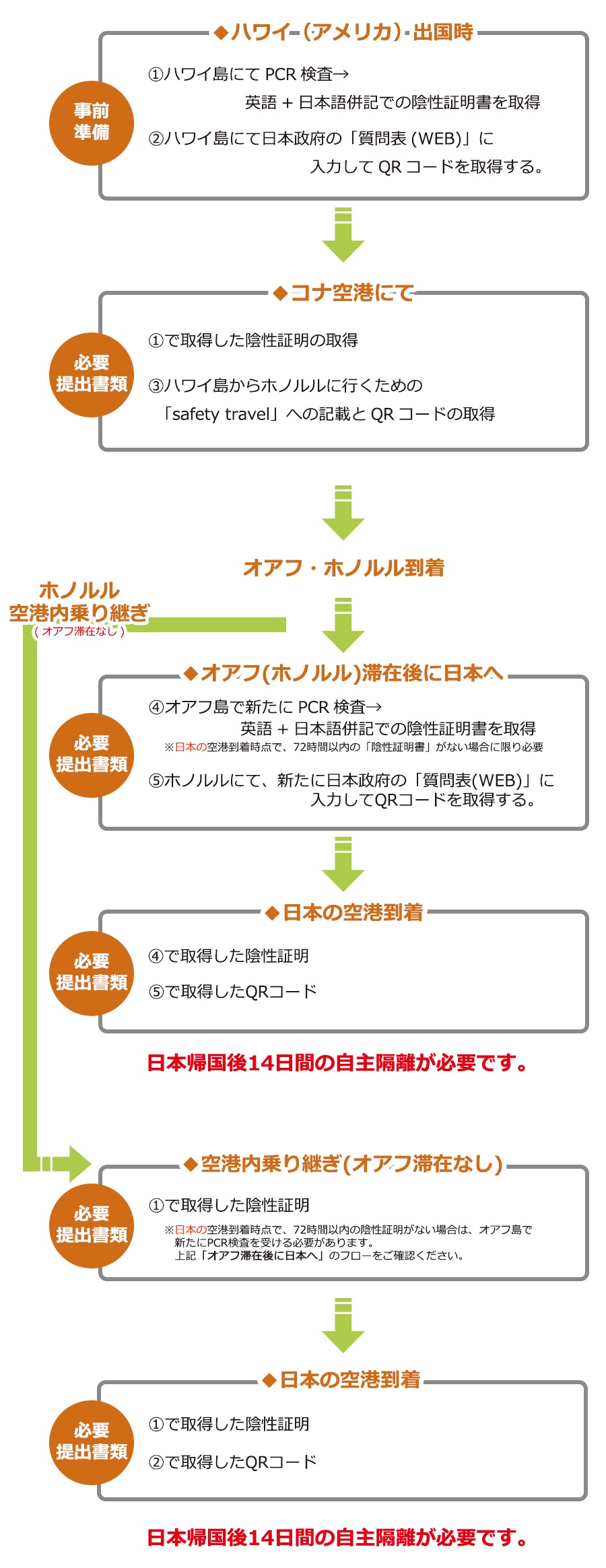 ハワイ島→ホノルル→日本　出入国に必要な検査・書類情報(2021年8月)